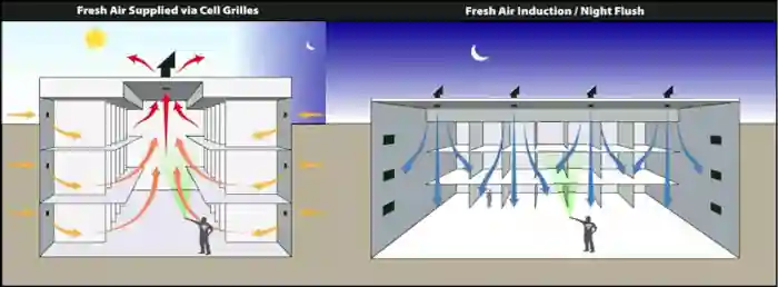 SunCooler exhaust mode in prison cell block housing unit using cell grills and utility corridor