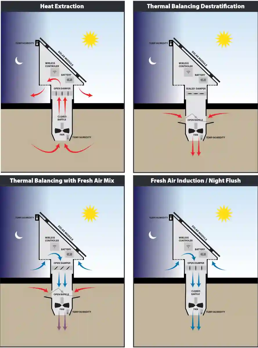 SunCooler roof-mounted installation - Click to view full size