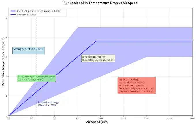 Psychrometric cooling diagram showing how high-velocity airflow from SunCooler increases heat tolerance
